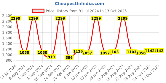 myntra.com Comfowell Grey & Pink Heavy Winter 233 GSM Single Bed Comforter comfowell Price History Graph from 31 Jul 2024 to 13 Oct 2025