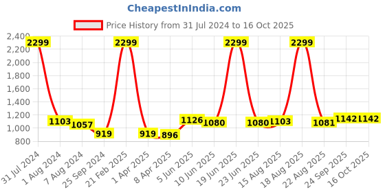 myntra.com Comfowell Grey & Pink Heavy Winter 233 GSM Single Bed Quilt comfowell Price History Graph from 31 Jul 2024 to 16 Oct 2025
