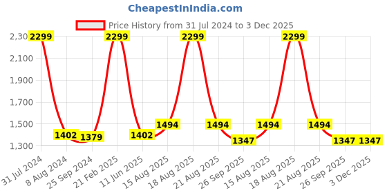 myntra.com Comfowell Grey & Pink Heavy Winter Double Bed Comforter comfowell Price History Graph from 31 Jul 2024 to 3 Dec 2025