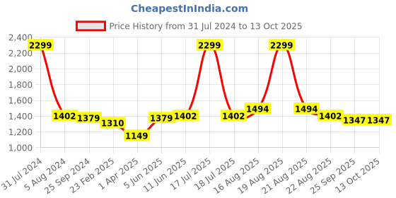 myntra.com Comfowell Grey & Teal Checked Microfiber Heavy Winter 233 GSM Double Bed Comforter comfowell Price History Graph from 31 Jul 2024 to 12 Oct 2025