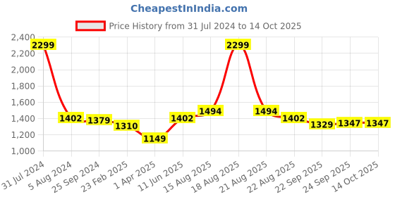 myntra.com Comfowell Grey & Teal Heavy Winter 233 GSM Double Bed Comforter comfowell Price History Graph from 31 Jul 2024 to 13 Oct 2025