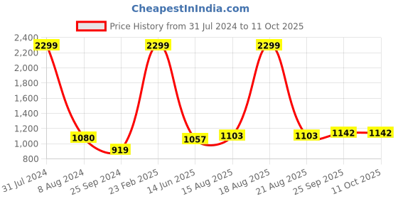 myntra.com Comfowell Grey & White Checked Heavy Winter 233 GSM Single Bed Comforter comfowell Price History Graph from 31 Jul 2024 to 11 Oct 2025