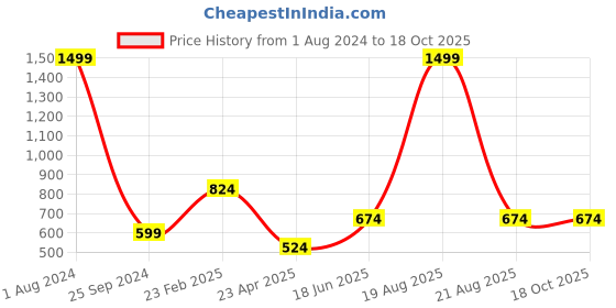 myntra.com Comfowell Grey & White Floral Printed 244 TC Single Bedsheet with 2 Pillow Covers comfowell Price History Graph from 1 Aug 2024 to 18 Oct 2025