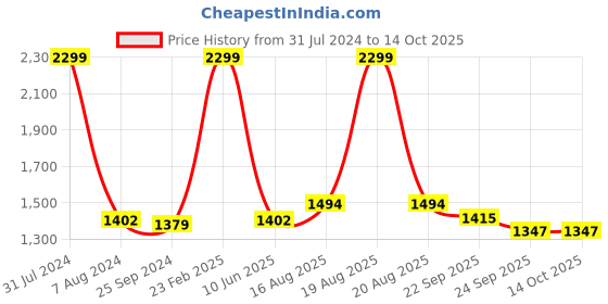 myntra.com Comfowell Grey & White Heavy Winter Double Bed Comforter comfowell Price History Graph from 31 Jul 2024 to 13 Oct 2025