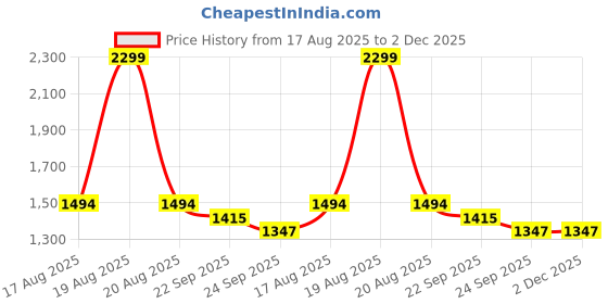 myntra.com Comfowell Grey Checked Heavy Winter 210 GSM Double Bed Comforter comfowell Price History Graph from 17 Aug 2025 to 2 Dec 2025