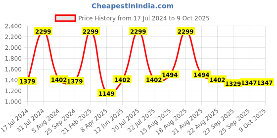 myntra.com Comfowell Grey Checked Heavy Winter 233 GSM Double Bed Comforter comfowell Price History Graph from 17 Jul 2024 to 9 Oct 2025