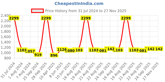 myntra.com Comfowell Grey Checked Heavy Winter 233 GSM Single Bed Quilt comfowell Price History Graph from 31 Jul 2024 to 27 Nov 2025