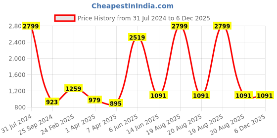 myntra.com Comfowell Grey Cotton Fitted King Water Resistant Mattress Protector comfowell Price History Graph from 31 Jul 2024 to 5 Dec 2025