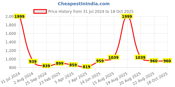 myntra.com Comfowell Grey Cotton Fitted Queen Size Water Resistant Mattress Protector comfowell Price History Graph from 31 Jul 2024 to 18 Oct 2025