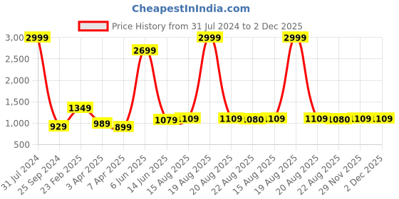 myntra.com Comfowell Grey Cotton Fitted Water Resistant King Size Mattress Protector comfowell Price History Graph from 31 Jul 2024 to 2 Dec 2025
