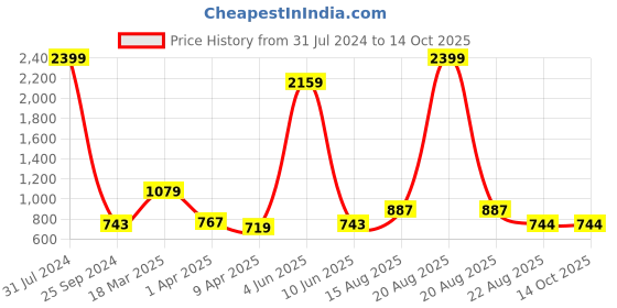 myntra.com Comfowell Grey Cotton Single Size Water Resistant Fitted Mattress Protector comfowell Price History Graph from 31 Jul 2024 to 13 Oct 2025
