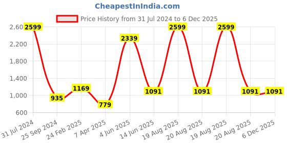 myntra.com Comfowell Grey Cotton Water Resistant Double Fitted Mattress Protector comfowell Price History Graph from 31 Jul 2024 to 5 Dec 2025