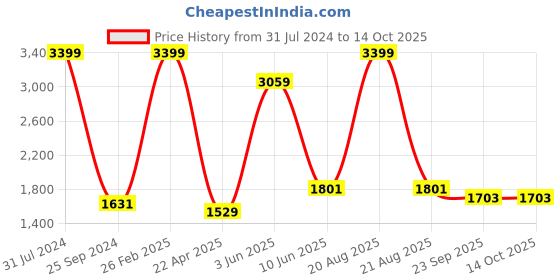 myntra.com Comfowell Grey Cotton Water Resistant Double Size Mattress Protector comfowell Price History Graph from 31 Jul 2024 to 14 Oct 2025