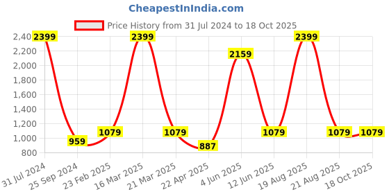 myntra.com Comfowell Grey Cotton Water Resistant Fitted Mattress Protector comfowell Price History Graph from 31 Jul 2024 to 17 Oct 2025