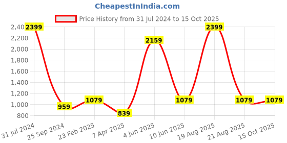 myntra.com Comfowell Grey Double Water Resistant Mattress Protector comfowell Price History Graph from 31 Jul 2024 to 14 Oct 2025