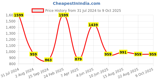 myntra.com Comfowell Grey Elastic King  Water Resistant Mattress Protector comfowell Price History Graph from 31 Jul 2024 to 9 Oct 2025