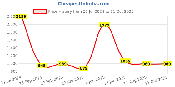 myntra.com Comfowell Grey Elastic King Water Resistant Mattress Protector comfowell Price History Graph from 31 Jul 2024 to 10 Oct 2025