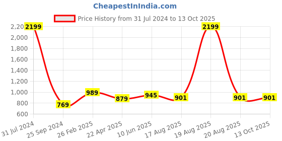 myntra.com Comfowell Grey Elastic Queen Water Resistant Mattress Protector comfowell Price History Graph from 31 Jul 2024 to 13 Oct 2025