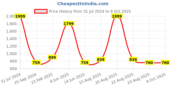 myntra.com Comfowell Grey Elastic Single Water Resistant Mattress Protector comfowell Price History Graph from 31 Jul 2024 to 8 Oct 2025