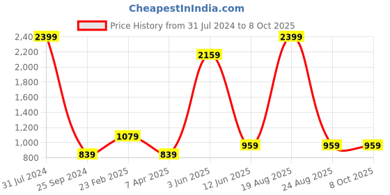myntra.com Comfowell Grey Elastic Strap Double Size Waterproof Mattress Cover comfowell Price History Graph from 31 Jul 2024 to 8 Oct 2025