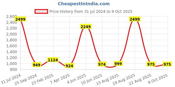 myntra.com Comfowell Grey Elastic Strap King Size Waterproof Mattress Cover comfowell Price History Graph from 31 Jul 2024 to 9 Oct 2025