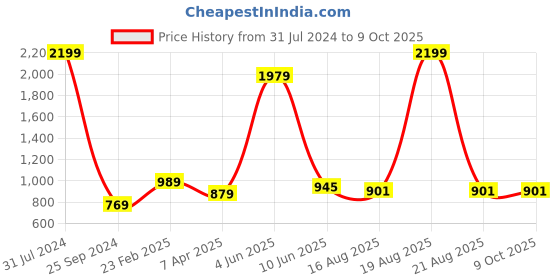 myntra.com Comfowell Grey Elastic Strap Queen Size Water Resistant Mattress Protector comfowell Price History Graph from 31 Jul 2024 to 8 Oct 2025