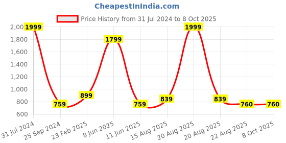 myntra.com Comfowell Grey Elastic Strap Single Size Water Resistant Mattress Protector comfowell Price History Graph from 31 Jul 2024 to 8 Oct 2025