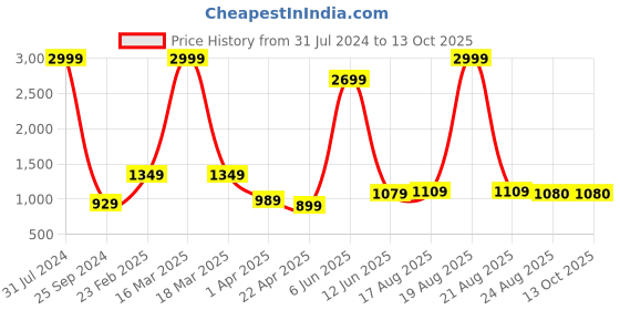 myntra.com Comfowell Grey  Fitted King Size Water Resistant Mattress Protector comfowell Price History Graph from 31 Jul 2024 to 12 Oct 2025