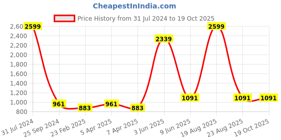 myntra.com Comfowell Grey Fitted King Size Waterproof Mattress Cover comfowell Price History Graph from 31 Jul 2024 to 18 Oct 2025