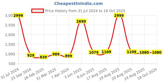 myntra.com Comfowell Grey Fitted King Size Waterproof Mattress Cover comfowell Price History Graph from 31 Jul 2024 to 17 Oct 2025