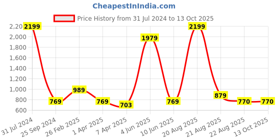 myntra.com Comfowell Grey Fitted Single Water Resistant Mattress Protector comfowell Price History Graph from 31 Jul 2024 to 12 Oct 2025