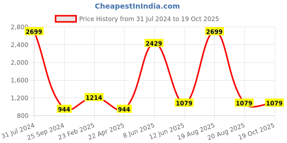 myntra.com Comfowell Grey Fitted Water Resistant Mattress Protector comfowell Price History Graph from 31 Jul 2024 to 17 Oct 2025