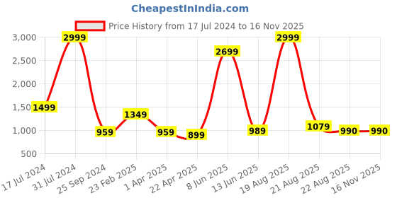 myntra.com Comfowell Grey Polyester Water Resistant Double Fitted Mattress Protector comfowell Price History Graph from 17 Jul 2024 to 14 Nov 2025