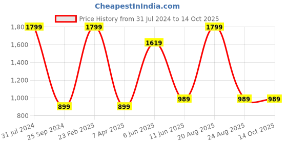 myntra.com Comfowell Grey Polyester Water Resistant Mattress Protector comfowell Price History Graph from 31 Jul 2024 to 13 Oct 2025