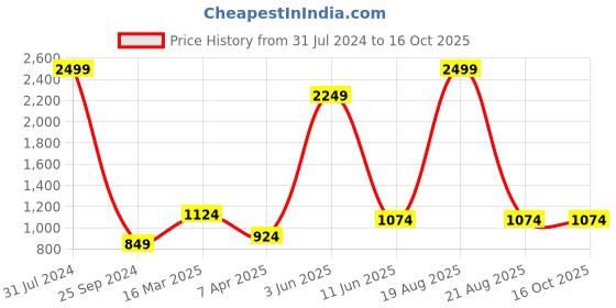 myntra.com Comfowell Grey Polyester Water Resistant Mattress Protector comfowell Price History Graph from 31 Jul 2024 to 16 Oct 2025