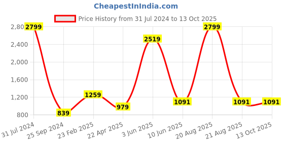 myntra.com Comfowell Grey Polyester Water Resistant Mattress Protector comfowell Price History Graph from 31 Jul 2024 to 12 Oct 2025