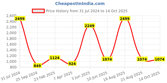 myntra.com Comfowell Grey Polyester Water Resistant Mattress Protector comfowell Price History Graph from 31 Jul 2024 to 14 Oct 2025