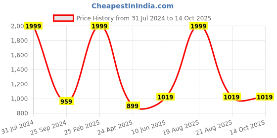 myntra.com Comfowell Grey Polyester Water Resistant Mattress Protector comfowell Price History Graph from 31 Jul 2024 to 13 Oct 2025