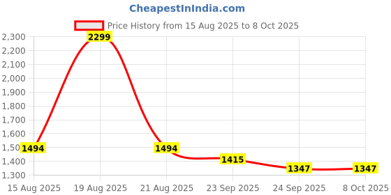 myntra.com Comfowell Grey Printed Heavy Winter Microfiber 210 GSM Reversible Double Bed Comforter comfowell Price History Graph from 15 Aug 2025 to 7 Oct 2025