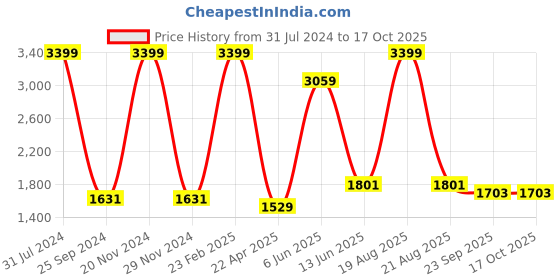 myntra.com Comfowell Grey Quilted Cotton Water Resistant Mattress Protector comfowell Price History Graph from 31 Jul 2024 to 16 Oct 2025