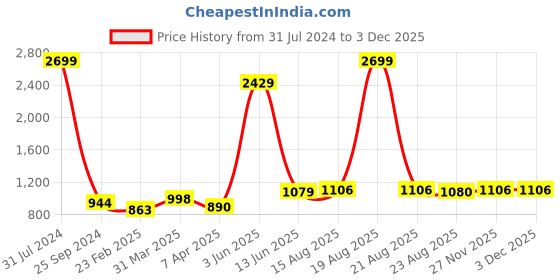 myntra.com Comfowell Grey Quilted Fitted King Size Water Resistant Mattress Protector comfowell Price History Graph from 31 Jul 2024 to 1 Dec 2025