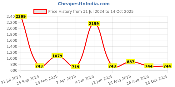 myntra.com Comfowell Grey Single Water Resistant Fitted Mattress Protector comfowell Price History Graph from 31 Jul 2024 to 14 Oct 2025