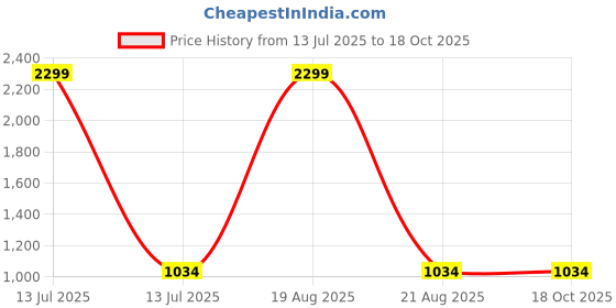myntra.com Comfowell Grey Terry Water Resistant Mattress Protector comfowell Price History Graph from 13 Jul 2025 to 17 Oct 2025