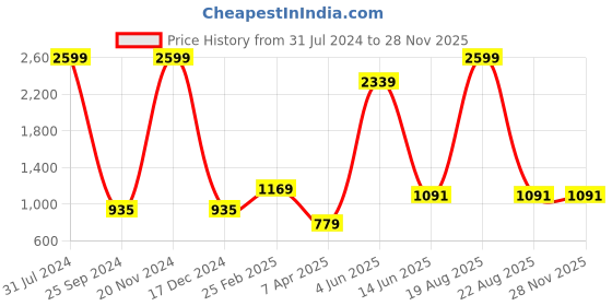 myntra.com Comfowell Grey Water Resistant Double Fitted Mattress Protector comfowell Price History Graph from 31 Jul 2024 to 27 Nov 2025