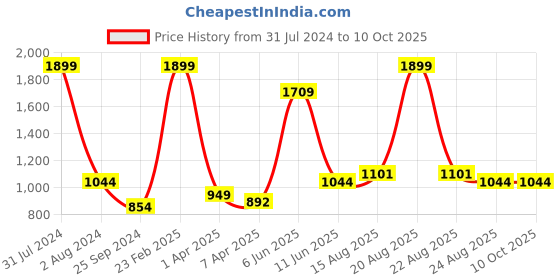 myntra.com Comfowell Grey Water Resistant Fitted Double Mattress Protector comfowell Price History Graph from 31 Jul 2024 to 10 Oct 2025