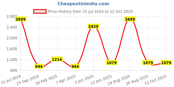 myntra.com Comfowell Grey Water Resistant Fitted Mattress Protector comfowell Price History Graph from 31 Jul 2024 to 11 Oct 2025