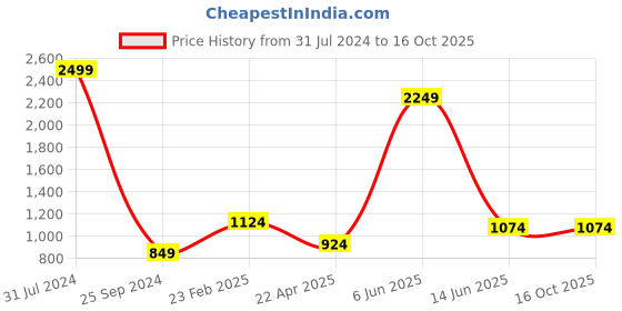 myntra.com Comfowell Grey Water Resistant Fitted Mattress Protector comfowell Price History Graph from 31 Jul 2024 to 15 Oct 2025