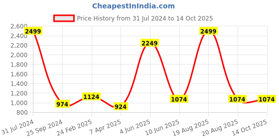 myntra.com Comfowell Grey Water Resistant Fitted Mattress Protector comfowell Price History Graph from 31 Jul 2024 to 14 Oct 2025