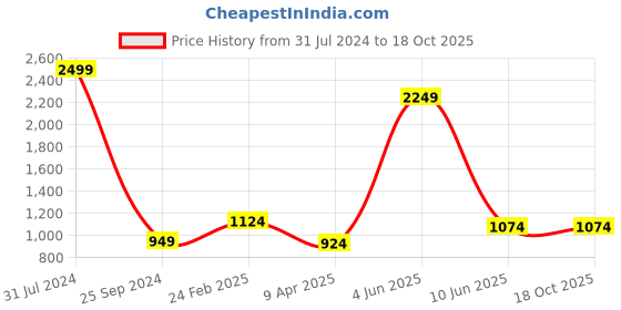 myntra.com Comfowell Grey Water Resistant King Mattress Protector comfowell Price History Graph from 31 Jul 2024 to 18 Oct 2025