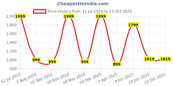 myntra.com Comfowell Grey Water Resistant King Sized Mattress Protector comfowell Price History Graph from 31 Jul 2024 to 12 Oct 2025